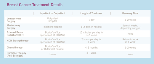 Breast Cancer Treatment Chart