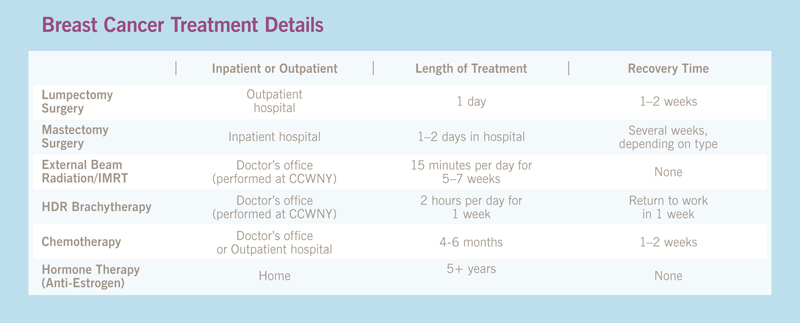 Prostate Cancer Treatment Details