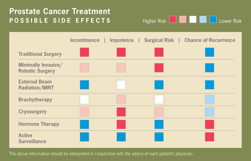 Prostate Cancer Treatment Possible Side Effects