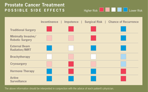 Prostate cancer treatment potential side effects