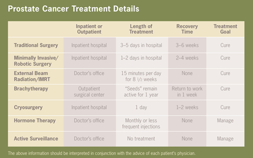 Prostate cancer treatment details